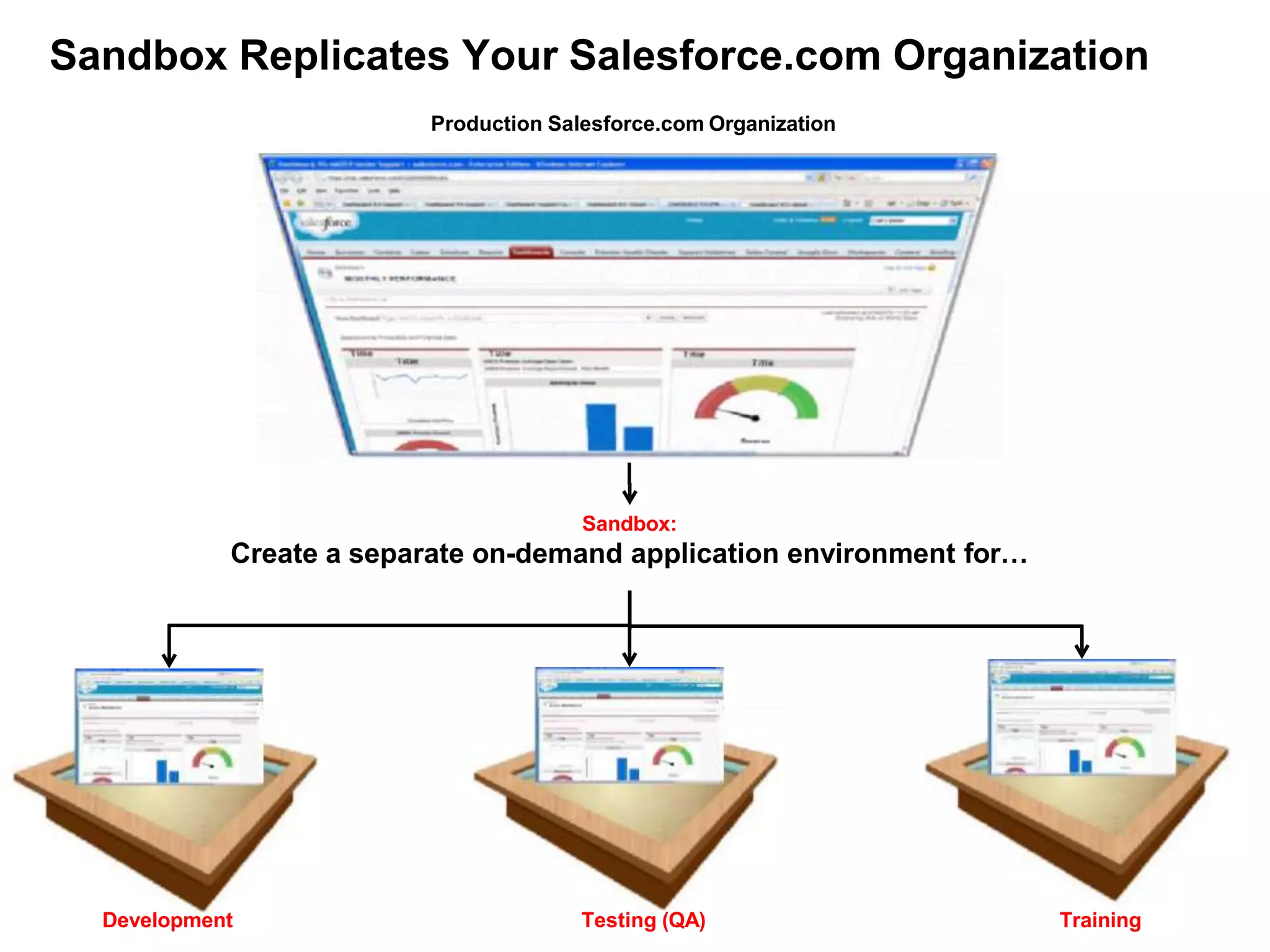 Sandbox Replicates Your Salesforce.com Organization
Production Salesforce.com Organization
Development
Sandbox:
Create a separate on-demand application environment for…
Training
Testing (QA)
 