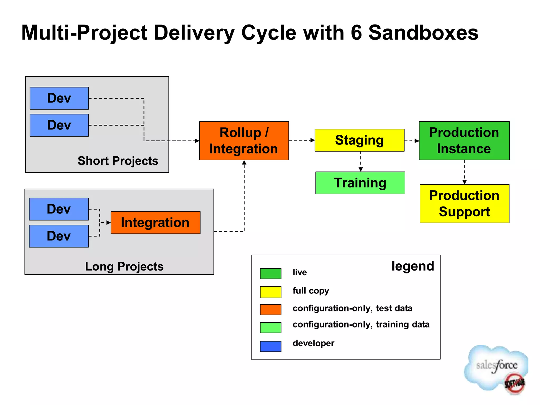 Multi-Project Delivery Cycle with 6 Sandboxes
Production
Instance
Production
Support
Staging
live
full copy
legend
Dev
Integration
Long Projects
configuration-only, test data
configuration-only, training data
developer
Training
Dev
Dev
Dev
Rollup /
Integration
Short Projects
 