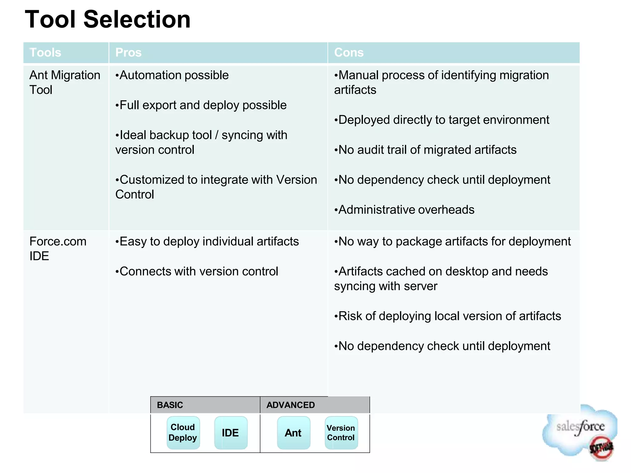 Tool Selection
Tools Pros Cons
Ant Migration
Tool
•Automation possible
•Full export and deploy possible
•Ideal backup tool / syncing with
version control
•Customized to integrate with Version
Control
•Manual process of identifying migration
artifacts
•Deployed directly to target environment
•No audit trail of migrated artifacts
•No dependency check until deployment
•Administrative overheads
Force.com
IDE
•Easy to deploy individual artifacts
•Connects with version control
•No way to package artifacts for deployment
•Artifacts cached on desktop and needs
syncing with server
•Risk of deploying local version of artifacts
•No dependency check until deployment
BASIC ADVANCED
Cloud
Deploy IDE Ant
Version
Control
 