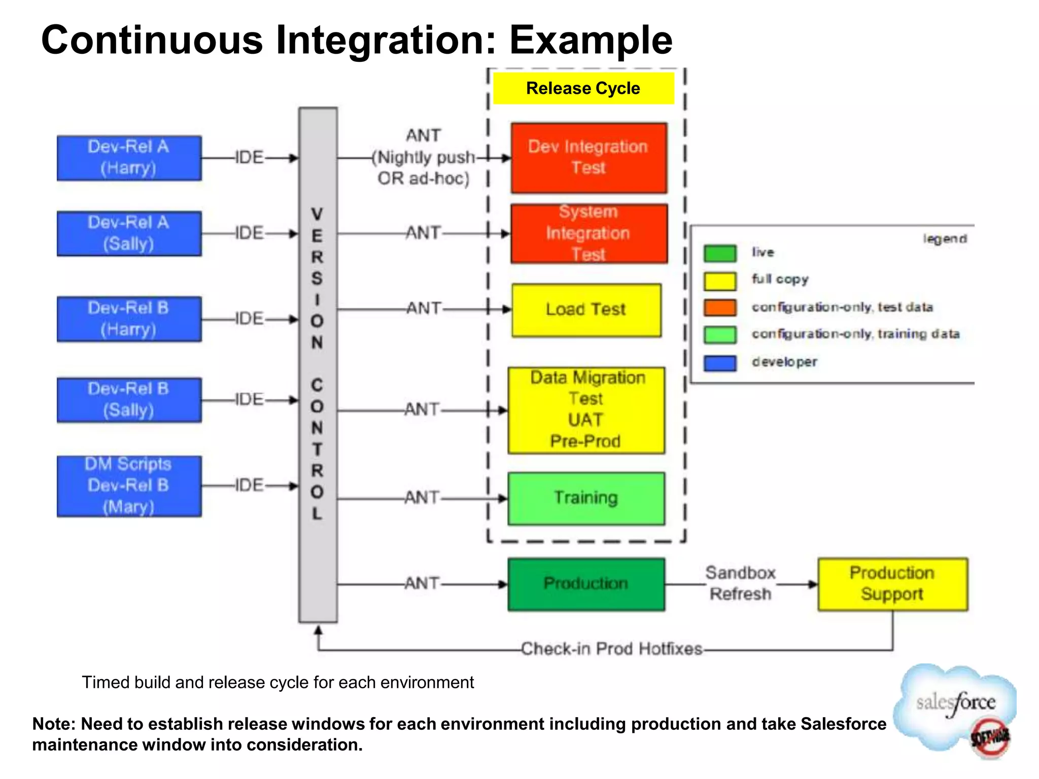 Continuous Integration: Example
Timed build and release cycle for each environment
Note: Need to establish release windows for each environment including production and take Salesforce
maintenance window into consideration.
Release Cycle
 