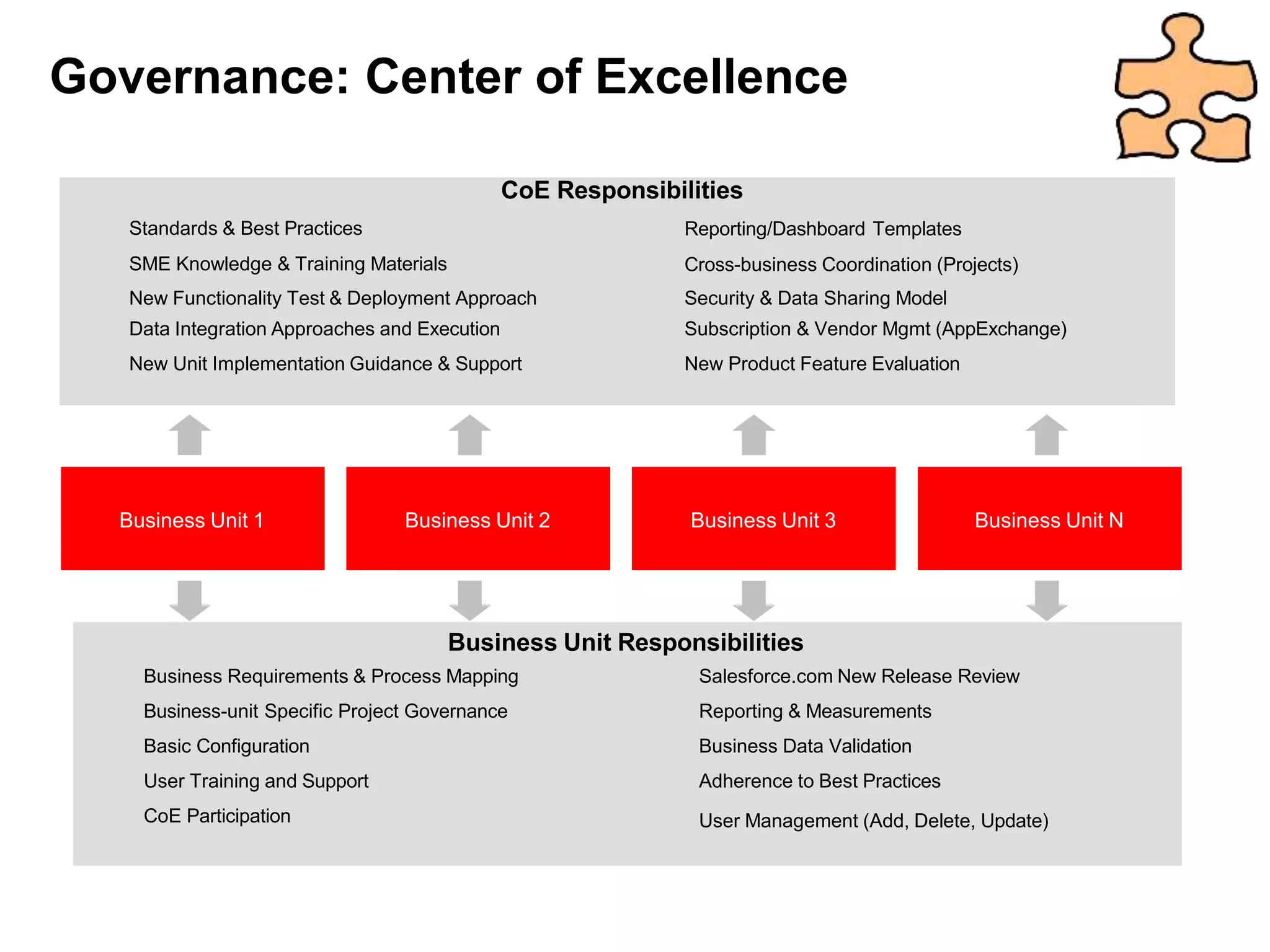 Standards & Best Practices
SME Knowledge & Training Materials
CoE Responsibilities
Reporting/Dashboard Templates
Cross-business Coordination (Projects)
New Functionality Test & Deployment Approach Security & Data Sharing Model
Data Integration Approaches and Execution Subscription & Vendor Mgmt (AppExchange)
New Unit Implementation Guidance & Support New Product Feature Evaluation
Business Unit 1
Business Unit Responsibilities
Business Requirements & Process Mapping
Business-unit Specific Project Governance
Basic Configuration
User Training and Support
CoE Participation
Salesforce.com New Release Review
Reporting & Measurements
Business Data Validation
Adherence to Best Practices
User Management (Add, Delete, Update)
Business Unit 2 Business Unit 3 Business Unit N
Governance: Center of Excellence
 