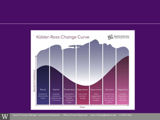 Kevin R.Thomas, Manager, Learning & Development · Office of Human Resources · kevin.r.thomas@williams.edu · 413-597-3542
 