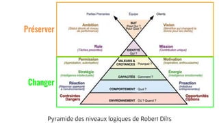 Changer
Préserver
Pyramide des niveaux logiques de Robert Dilts
 
