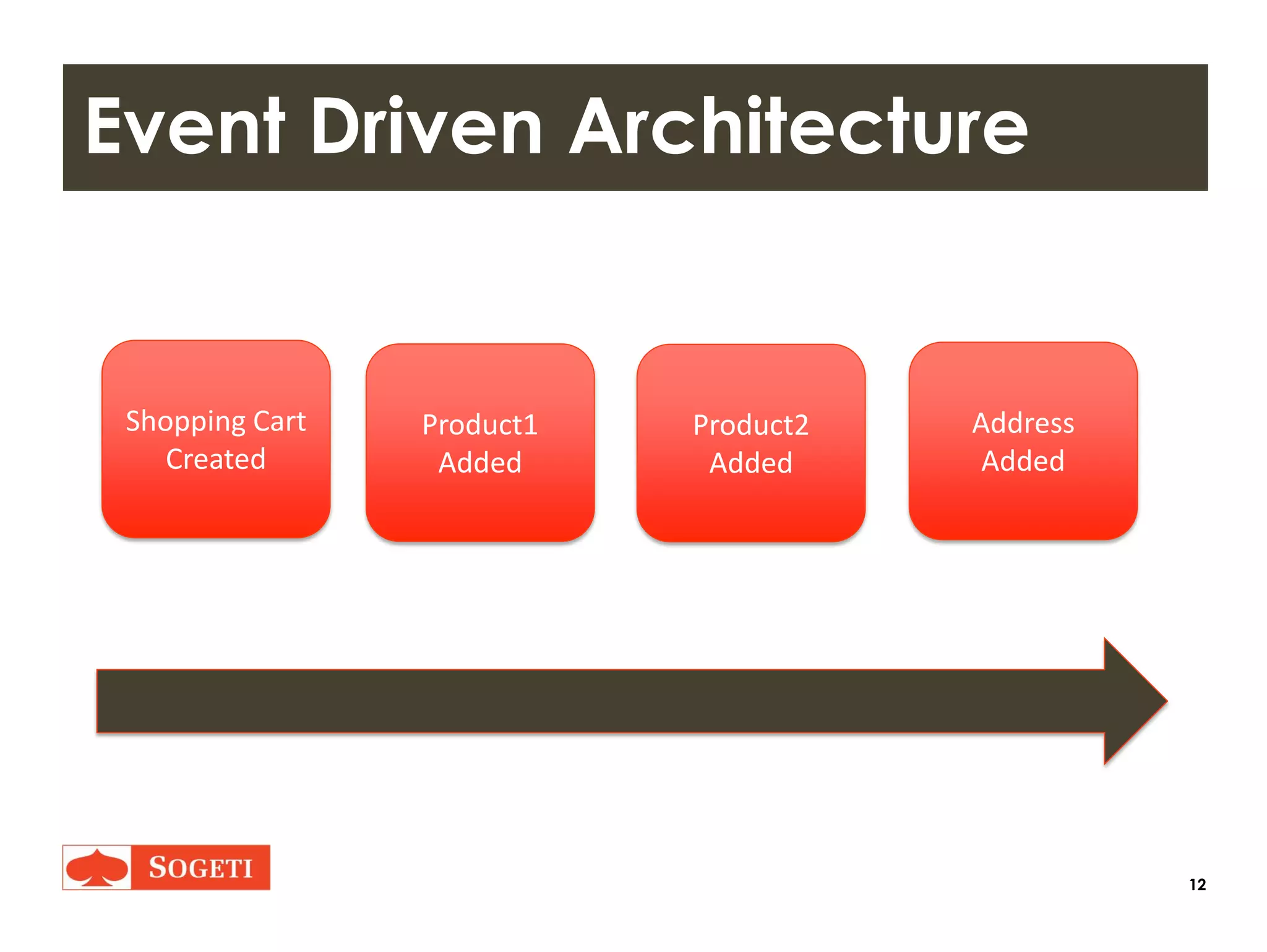 12
Event Driven Architecture
Shopping Cart
Created
Product1
Added
Product2
Added
Address
Added
 