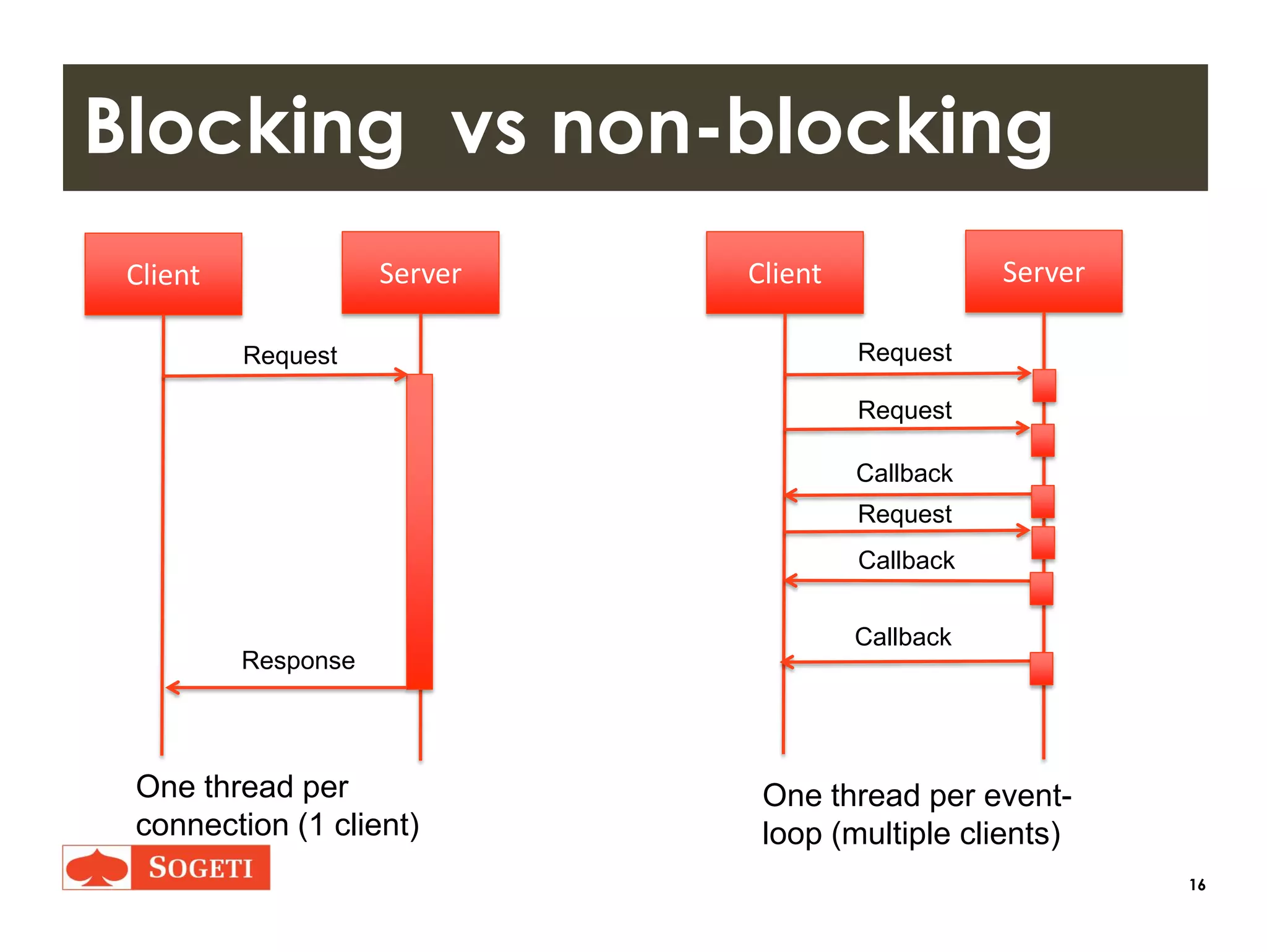 16
Blocking vs non-blocking
Client Server
One thread per
connection (1 client)
Client Server
One thread per event-
loop (multiple clients)
Request
Response
Request
Request
Request
Callback
Callback
Callback
 