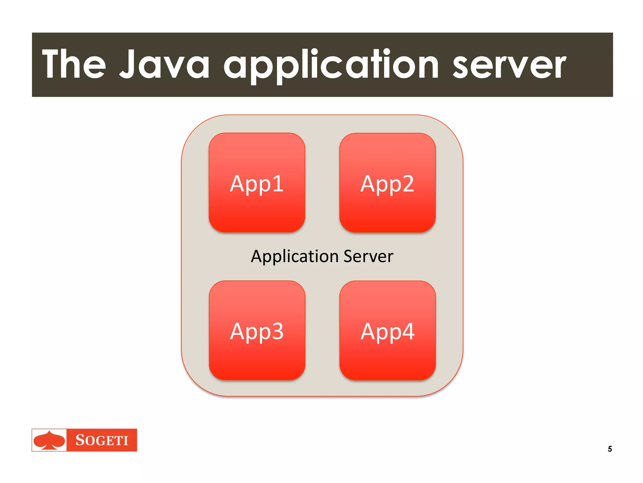 5
The Java application server
Application Server
App1 App2
App3 App4
 