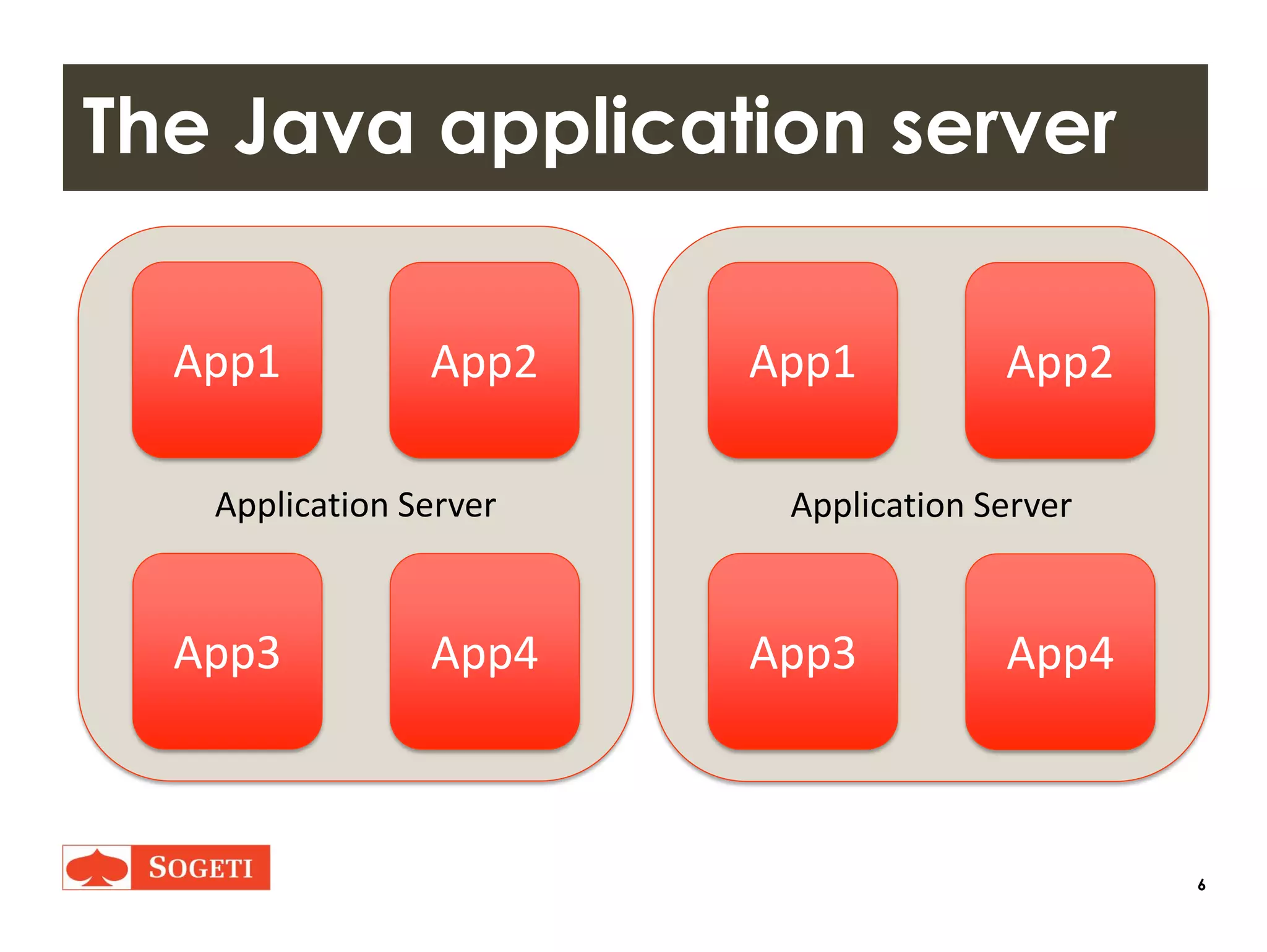 6
The Java application server
Application Server
App1 App2
App3 App4
Application Server
App1 App2
App3 App4
 