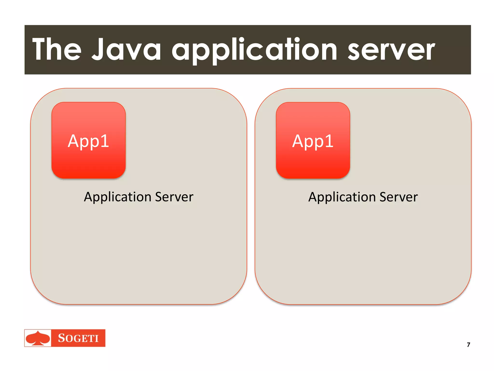 7
The Java application server
Application Server
App1
Application Server
App1
 