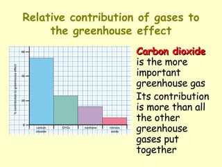 Carbon dioxide  is the more important greenhouse gas Its contribution is more than all the other greenhouse gases put together Relative contribution of gases to the greenhouse effect 
