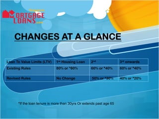 CHANGES AT A GLANCE

Loan To Value Limits (LTV)    1st Housing Loan      2nd               3rd onwards
Existing Rules                80% or *60%           60% or *40%       60% or *40%

Revised Rules                 No Change             50% or *30%       40% or *20%




      *If the loan tenure is more than 30yrs Or extends past age 65
 
