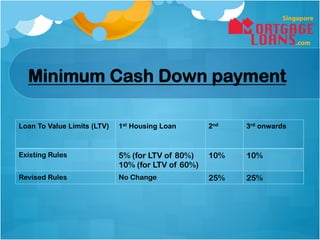 Minimum Cash Down payment

Loan To Value Limits (LTV)   1st Housing Loan       2nd   3rd onwards



Existing Rules               5% (for LTV of 80%)    10%   10%
                             10% (for LTV of 60%)
Revised Rules                No Change              25%   25%
 