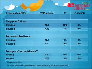 Changes to ABSD                          1st Purchase                  2nd      3rd onwards



Singapore Citizens
Existing                                        N/A                   N/A          3%
Revised                                        N/A                     7%          10%


Permanent Residents
Existing                                        N/A                    3%           3%
Revised                                         5%                    10%          10%


Foreigners/Non Individuals**
Existing                                       10%                    10%          10%
Revised                                        15%                    15%          15%
**Corporate entities
 Sources: Ministry of National Development, Ministry of Trade & Industry, MAS
 