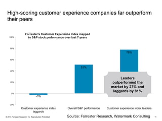 © 2015 Forrester Research, Inc. Reproduction Prohibited 11
High-scoring customer experience companies far outperform
their peers
-3%
51%
78%
-20%
0%
20%
40%
60%
80%
100%
Customer experience index
laggards
Overall S&P performance Customer experience index leaders
Forrester’s Customer Experience Index mapped
to S&P stock performance over last 7 years
Leaders
outperformed the
market by 27% and
laggards by 81%
Source: Forrester Research, Watermark Consulting
 