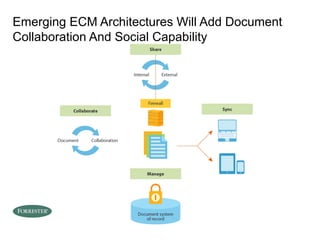 Emerging ECM Architectures Will Add Document
Collaboration And Social Capability
 