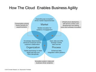 © 2014 Forrester Research, Inc. Reproduction Prohibited
How The Cloud Enables Business Agility
 