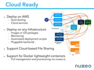 ● Deploy on AWS
○ Auto-Scaling
○ Cloud services
● Deploy on any Infrastructure
○ Images or OS packages
○ Monitoring
○ Automated deployment scripts
○ Pluggable backends
● Support Cloud-based File Sharing
● Support for Docker lightweight containers
○ Full management and provisioning via nuxeo.io
Cloud Ready
 