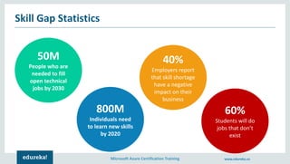 Microsoft Azure Certification Training www.edureka.co
Skill Gap Statistics
50M
People who are
needed to fill
open technical
jobs by 2030
60%
Students will do
jobs that don’t
exist
800M
Individuals need
to learn new skills
by 2020
40%
Employers report
that skill shortage
have a negative
impact on their
business
 