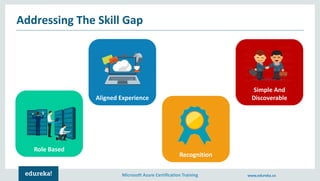 Microsoft Azure Certification Training www.edureka.co
Addressing The Skill Gap
Recognition
Role Based
Aligned Experience
Simple And
Discoverable
 