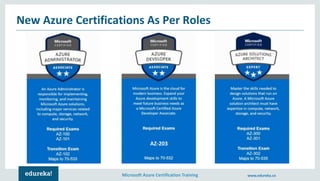 Microsoft Azure Certification Training www.edureka.co
New Azure Certifications As Per Roles
AZ-203
 