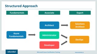 Microsoft Azure Certification Training www.edureka.co
Structured Approach
Architect
Administrator
Developer
Azure
Fundamentals
Fundamentals Associate Expert
Solutions
Architect
DevOps
 