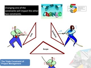 Scope
The Triple Constraint of
Project Management
 