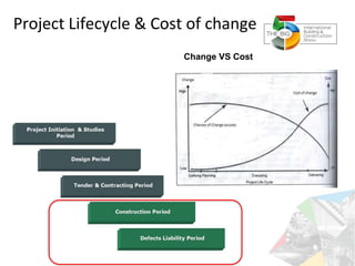Project Lifecycle & Cost of change
Change VS Cost
 
