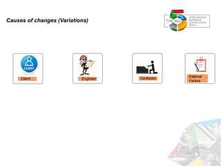 Causes of changes (Variations)
Client Engineer Contractor External
Factors
 
