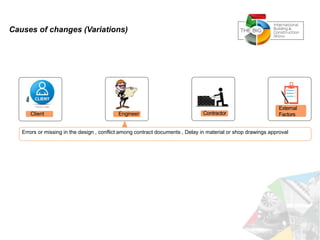 Causes of changes (Variations)
Errors or missing in the design , conflict among contract documents , Delay in material or shop drawings approval
Client Engineer Contractor
External
Factors
 