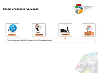 Causes of changes (Variations)
Poor procurement plan for long lead items, Financial problems
Client Engineer Contractor
External
Factors
 