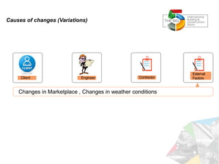 Causes of changes (Variations)
Client Engineer Contractor
External
Factors
Changes in Marketplace , Changes in weather conditions
 