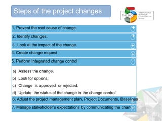 Look at the impact of changes
a) Assess the change.
b) Look for options.
c) Change is approved or rejected.
d) Update the status of the change in the change control
system.
2. Identify changes.
7. Manage stakeholder’s expectations by communicating the change
4. Create change request
3. Look at the impact of the change.
1. Prevent the root cause of change. +
+
+
-
+
+
6. Adjust the project management plan, Project Documents, Baselines.
5. Perform Integrated change control
+
-
Steps of the project changes
 