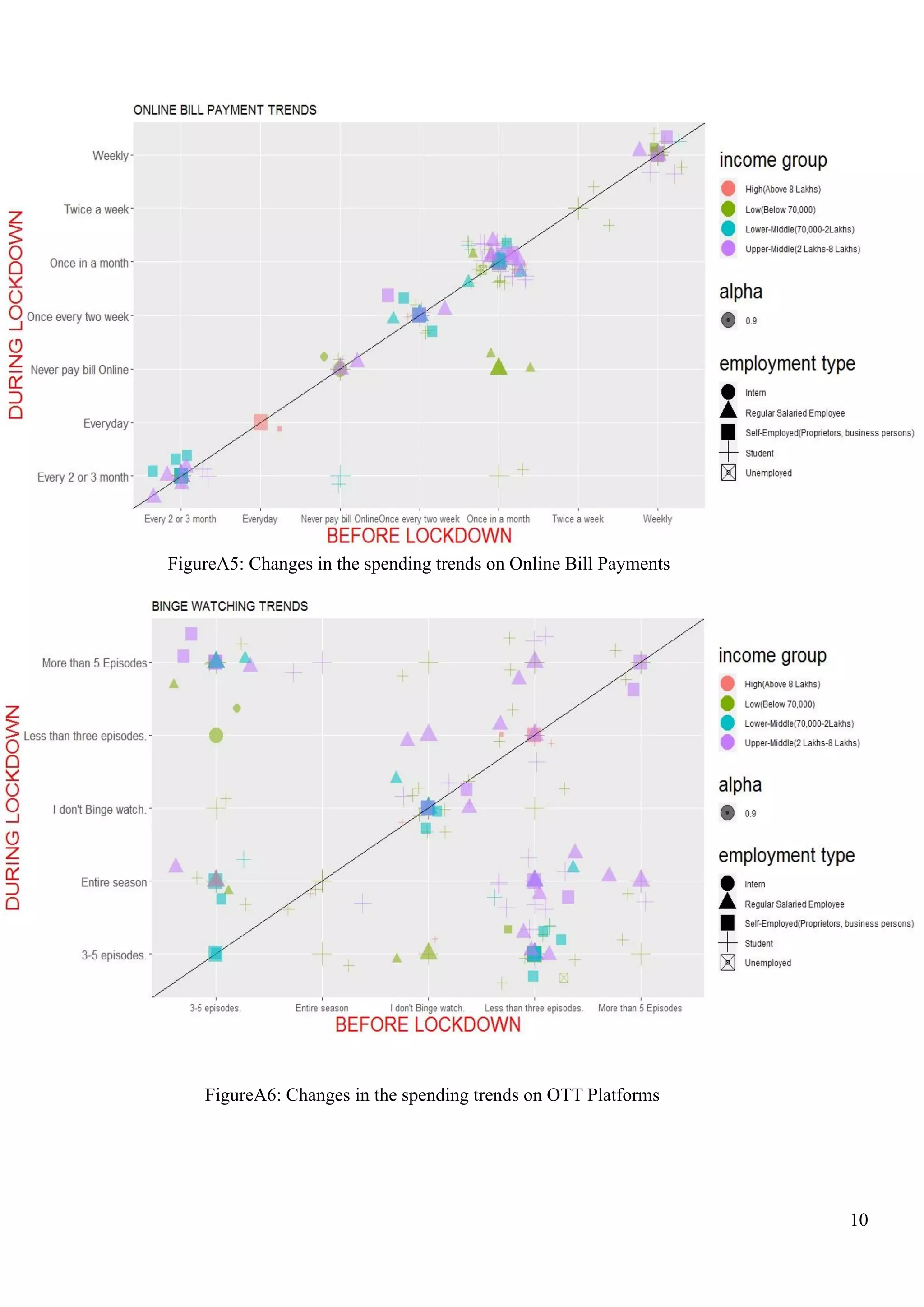 10
FigureA5: Changes in the spending trends on Online Bill Payments
FigureA6: Changes in the spending trends on OTT Platforms
 