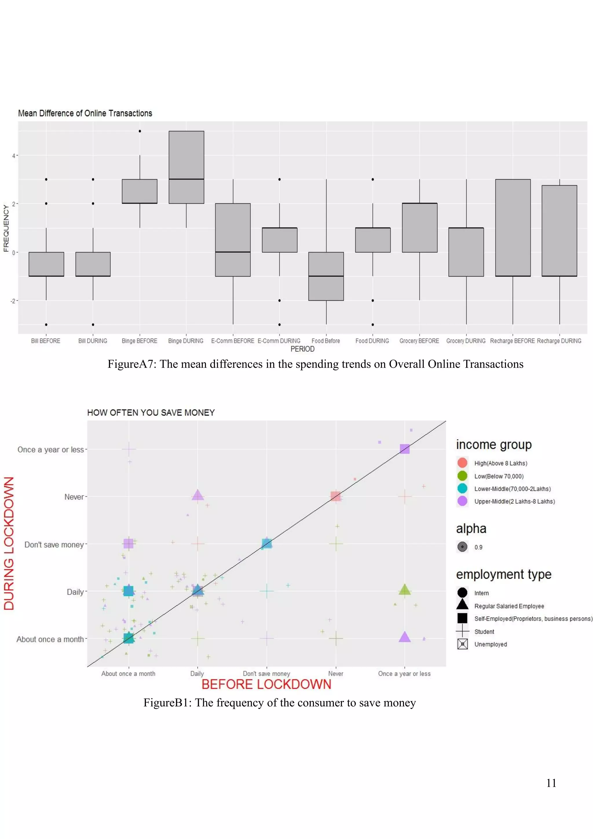 11
FigureA7: The mean differences in the spending trends on Overall Online Transactions
FigureB1: The frequency of the consumer to save money
 