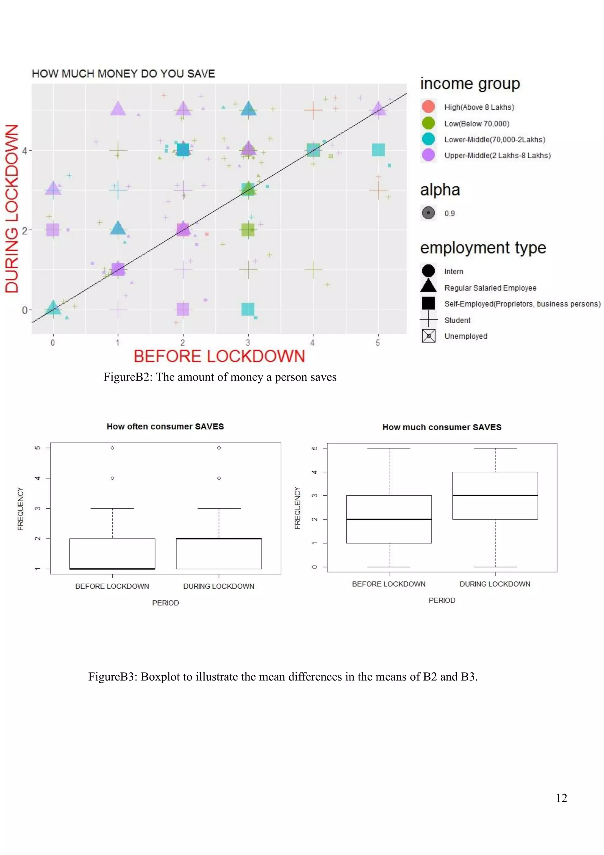12
FigureB2: The amount of money a person saves
FigureB3: Boxplot to illustrate the mean differences in the means of B2 and B3.
 
