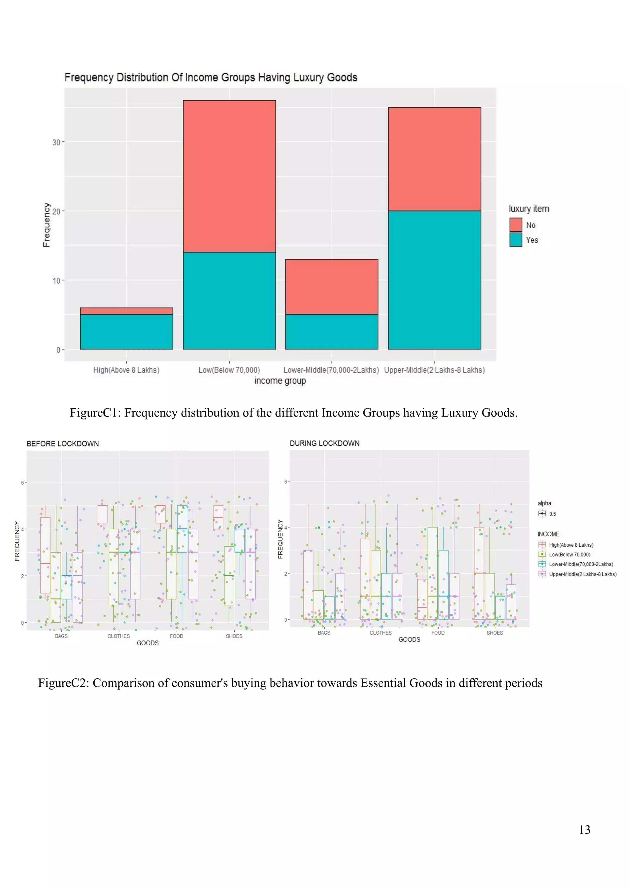 13
FigureC1: Frequency distribution of the different Income Groups having Luxury Goods.
FigureC2: Comparison of consumer's buying behavior towards Essential Goods in different periods
 