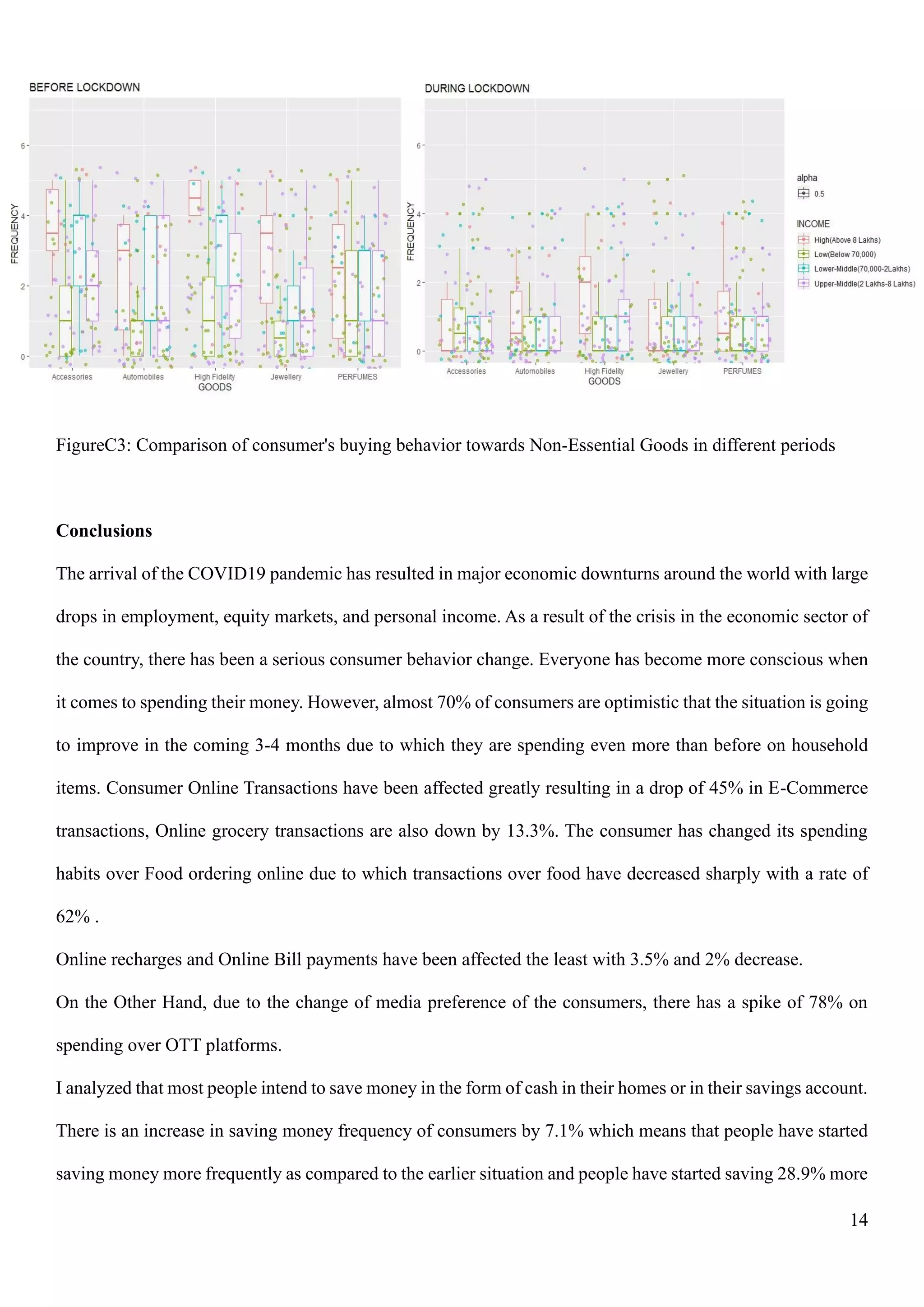 14
FigureC3: Comparison of consumer's buying behavior towards Non-Essential Goods in different periods
Conclusions
The arrival of the COVID19 pandemic has resulted in major economic downturns around the world with large
drops in employment, equity markets, and personal income. As a result of the crisis in the economic sector of
the country, there has been a serious consumer behavior change. Everyone has become more conscious when
it comes to spending their money. However, almost 70% of consumers are optimistic that the situation is going
to improve in the coming 3-4 months due to which they are spending even more than before on household
items. Consumer Online Transactions have been affected greatly resulting in a drop of 45% in E-Commerce
transactions, Online grocery transactions are also down by 13.3%. The consumer has changed its spending
habits over Food ordering online due to which transactions over food have decreased sharply with a rate of
62% .
Online recharges and Online Bill payments have been affected the least with 3.5% and 2% decrease.
On the Other Hand, due to the change of media preference of the consumers, there has a spike of 78% on
spending over OTT platforms.
I analyzed that most people intend to save money in the form of cash in their homes or in their savings account.
There is an increase in saving money frequency of consumers by 7.1% which means that people have started
saving money more frequently as compared to the earlier situation and people have started saving 28.9% more
 