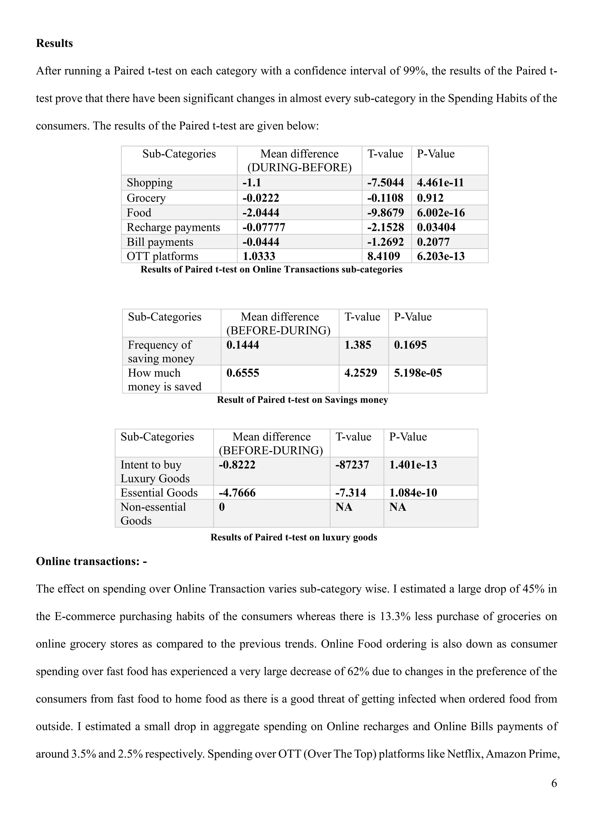 6
Results
After running a Paired t-test on each category with a confidence interval of 99%, the results of the Paired t-
test prove that there have been significant changes in almost every sub-category in the Spending Habits of the
consumers. The results of the Paired t-test are given below:
Sub-Categories Mean difference
(DURING-BEFORE)
T-value P-Value
Shopping -1.1 -7.5044 4.461e-11
Grocery -0.0222 -0.1108 0.912
Food -2.0444 -9.8679 6.002e-16
Recharge payments -0.07777 -2.1528 0.03404
Bill payments -0.0444 -1.2692 0.2077
OTT platforms 1.0333 8.4109 6.203e-13
Results of Paired t-test on Online Transactions sub-categories
Sub-Categories Mean difference
(BEFORE-DURING)
T-value P-Value
Frequency of
saving money
0.1444 1.385 0.1695
How much
money is saved
0.6555 4.2529 5.198e-05
Result of Paired t-test on Savings money
Results of Paired t-test on luxury goods
Online transactions: -
The effect on spending over Online Transaction varies sub-category wise. I estimated a large drop of 45% in
the E-commerce purchasing habits of the consumers whereas there is 13.3% less purchase of groceries on
online grocery stores as compared to the previous trends. Online Food ordering is also down as consumer
spending over fast food has experienced a very large decrease of 62% due to changes in the preference of the
consumers from fast food to home food as there is a good threat of getting infected when ordered food from
outside. I estimated a small drop in aggregate spending on Online recharges and Online Bills payments of
around 3.5% and 2.5% respectively. Spending over OTT (Over The Top) platforms like Netflix,Amazon Prime,
Sub-Categories Mean difference
(BEFORE-DURING)
T-value P-Value
Intent to buy
Luxury Goods
-0.8222 -87237 1.401e-13
Essential Goods -4.7666 -7.314 1.084e-10
Non-essential
Goods
0 NA NA
 