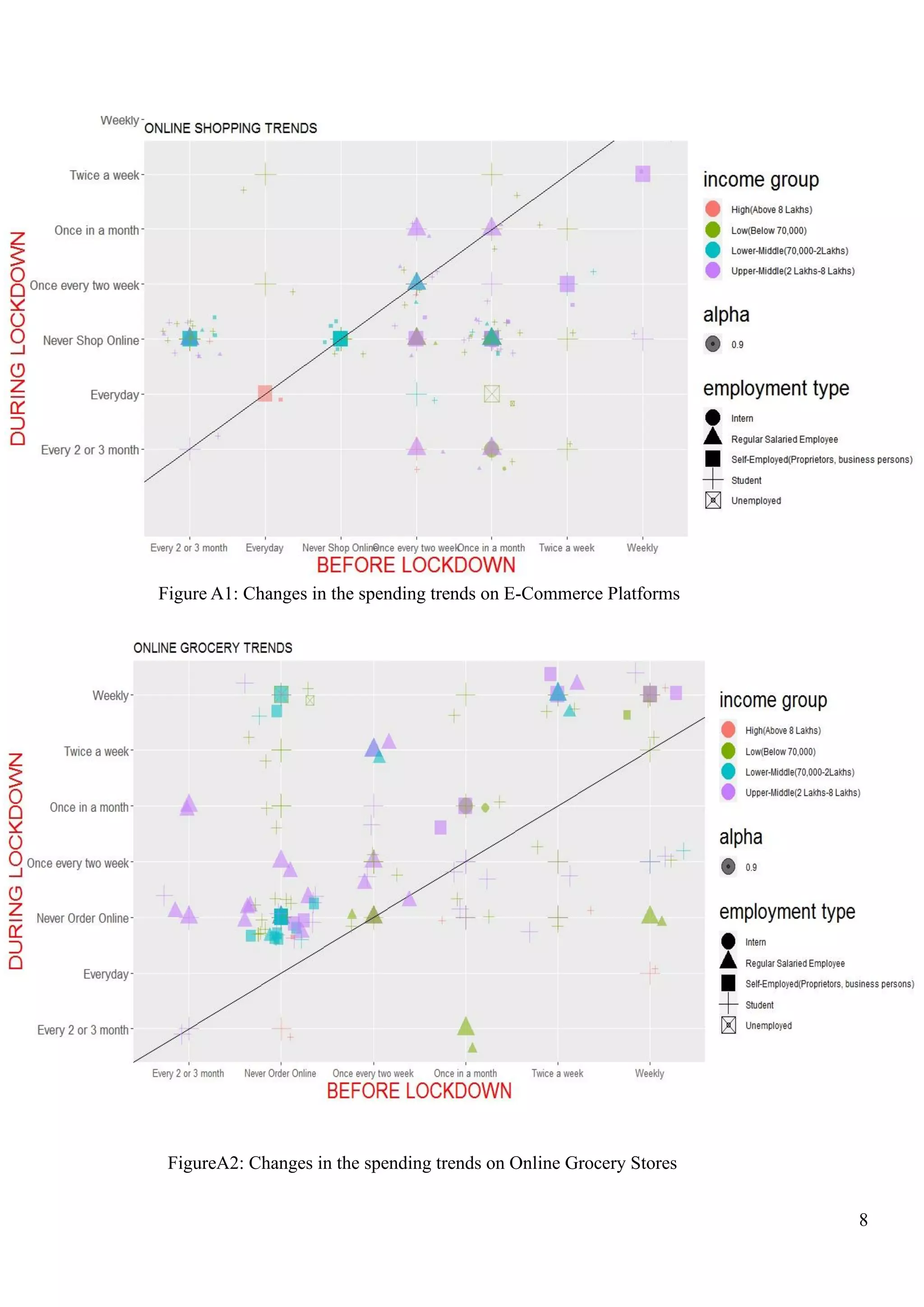 8
Figure A1: Changes in the spending trends on E-Commerce Platforms
FigureA2: Changes in the spending trends on Online Grocery Stores
 
