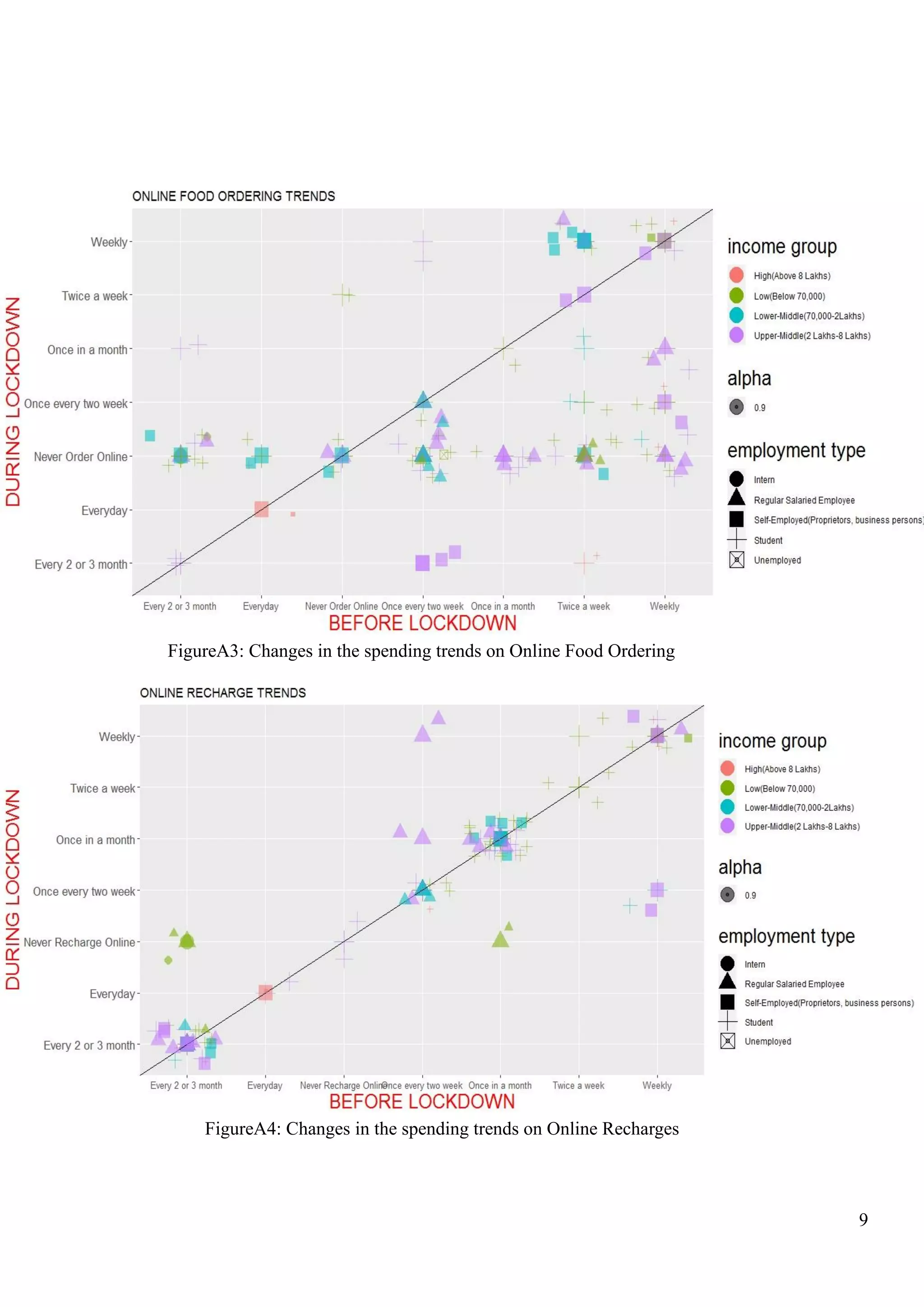 9
FigureA3: Changes in the spending trends on Online Food Ordering
FigureA4: Changes in the spending trends on Online Recharges
 