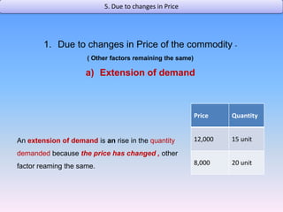 Due to changes in Price of the commodity -( Other factors remaining the same)Extension of demand 5. Due to changes in Price An extension of demand is an rise in the quantity demanded because the price has changed , other factor reaming the same.