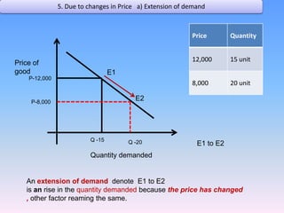 Price of good5. Due to changes in Price   a) Extension of demand E1P-12,000E2P-8,000Q -15Q -20E1 to E2Quantity demanded  An extension of demand  denoteE1 to E2is an rise in the quantity demanded because the price has changed , other factor reaming the same.