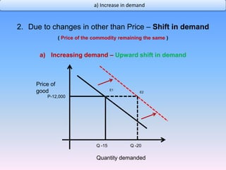 High level of advertisement E1P-12,000          a) Increase in demand Price of goodQ -15Quantity demanded  