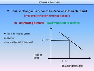 Due to changes in other than Price – Shift in demand ( Price of the commodity remaining the same )Increasing demand – Upward shift in demandDecreasing in demand – Downward shift in demand