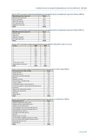 АРДЧИЛСАН ЗАСАГЛАЛЫН ТӨЛӨВ БАЙДАЛД ГАРСАН ӨӨРЧЛӨЛТ. 2007-2008



Хүснэгт 20 Судалгаанд хамрагдсан респондентуудын өрхийн орлого амьжиргаанд хүрэлцдэг байдал, 2008 он
 Өрхийн орлогын хүрэлцээ                   Хувь
 Хангалттай хүрэлцдэг                       3,7
 Ер нь хүрэлцдэг                            24,5
 Хүрэлцээ муутай                            56,7
 Огт хүрэлцдэггүй                           13,1
 Хариулж мэдэхгүй                           2,0
 Нийт                                      100,0

Хүснэгт 21 Судалгаанд хамрагдсан респондентуудын өрхийн орлого амьжиргаанд хүрэлцдэг байдал 2005 он
 Өрхийн орлогын хүрэлцээ                   Хувь
 Хангалттай                                 4,8
 Хүрэлцээ                                   21,8
 Хүрэлцээ муутай                            56,3
 Огт хүрэлцдэггүй                           17,1
 Нийт                                      100,0

Хүснэгт 22 Судалгаанд хамрагдсан респондентуудын өрхийн гишүүдийн тооны эзлэх хувь
 Ам бүл                         2008          2005
 1                               2,7           1,8
 2                               9,5           7,0
 3                              22,4          17,1
 4                              29,6          25,4
 5                              18,8          20,7
 6                              10,0          14,1
 7                               4,1           7,4
 8                               1,7           3,4
 9                               0,4           1,1
 10 ба түүнээс олон              0,4           1,3
 Хариулахаас татгалзсан          0,4           0,6
 Нийт                           100,0         100,0

Хүснэгт 23 Судалгаанд хамрагдсан респондентуудын хөдөлмөр эрхлэлтийн салбар, 2008 он
 Хөдөлмөр эрхлэлтийн салбар                        Хувь
 Хөдөө аж ахуй                                      21,5
 Засвар үйлчилгээ                                    0,9
 Цахилгаан, дулааны үйлдвэр                          2,2
 Барилга                                             1,0
 Бөөний худалдаа                                    15,9
 Зочид буудал, зоогийн газар                         2,9
 Тээвэр, холбоо                                      1,6
 Санхүүгийн гүйлгээ хийх үйлчилгээ                   3,5
 Үл хөдлөх хөрөнгө, түрээс бусад үйл ажиллагаа       0,8
 Боловсрол                                          12,5
 Эрүүл мэнд, нийгмийн халамж                        11,1
 Төрийн үйл ажиллагаа                                6,1
 Ажилгүй                                             4,7
 Хариулаагүй                                        15,4
 Нийт                                              100,0

Хүснэгт 24 Судалгаанд хамрагдсан респондентуудын хөдөлмөр эрхлэлтийн байдал, 2008 он
 Хөдөлмөр эрхлэлт                                  Хувь
 Төрийн захиргааны албан хаагч                       6,2
 Төрийн үйлчилгээний албан хаагч                    15,0
 Төрийн тусгай албан хаагч                           3,1
 Хөдөлмөрийн гэрээгээр хөдөлмөр эрхлэгч             13,0
 Хөдөлмөрийн гэрээгүй хөдөлмөр эрхлэгч               5,0
 Хувиараа бизнес эрхлэгч                             5,0
 Хувиараа хөдөлмөр эрхлэгч                          15,0
 Малчин                                             21,3
 Өндөр насны тэтгэвэрт                               6,6
 Хөдөлмөрийн чадвараа алдсаны тэтгэвэрт              1,5
 Их дээд сургуулийн өдрийн ангийн оюутан             3,6
 Хөдөлмөр эрхэлдэггүй                                4,6
 Хариулаагүй                                         0,1
 Нийт                                              100,0




                                                                                             Хуудас | 100
 