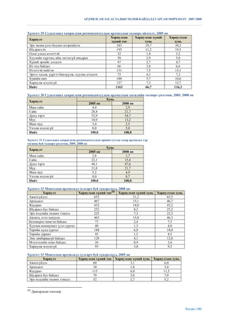 АРДЧИЛСАН ЗАСАГЛАЛЫН ТӨЛӨВ БАЙДАЛД ГАРСАН ӨӨРЧЛӨЛТ. 2007-2008



Хүснэгт 29 Судалгаанд хамрагдсан респондентуудын ардчиллын талаарх ойлголт, 2005 он
                                                 Хариулсан    Хариулсан хүний       Хариултын
 Хариулт
                                                  хүний тоо         хувь               хувь
 Эрх чөлөө үзэл бодлоо илэрхийлэх                    343             19,7               34,3
 Шудрага ѐс                                          195             11,2               19,5
 Олон улсад нээлттэй                                  32             1,8                3,2
 Хуулийн хүрээнд айж эмээхгүй амьдрах                 50             2,9                5,0
 Хүний эрхийг дээдлэх                                 47             2,7                4,7
 Ил тод байдал                                        66             3,8                6,6
 Нээлттэй нийгэм                                     131             7,5                13,1
 Эрхээ эдэлж, үүргээ биелүүлж, хуулиа дээдлэх         72             4,1                7,2
 Хувийн өмч                                          100             5,7                10,0
 Хариулж мэдэхгүй                                    127             7,3                12,7
 Нийт                                               1163             66,7              116,3

Хүснэгт 30 Судалгаанд хамрагдсан респондентуудын ардчиллын хөгжлийн талаарх үнэлэмж, 2005, 2008 он
                                              Хувь
 Хариулт
                                     2005 он           2008 он
 Маш сайн                              4,4                2,9
 Сайн                                  28,4              21,7
 Дунд зэрэг                            52,9              54,7
 Муу                                   10,9              13,2
 Маш муу                               3,4                2,5
 Үнэлж мэдэхгүй                        0,0                5,0
 Нийт                                 100,0             100,0

Хүснэгт 31 Судалгаанд хамрагдсан респондентуудын оршин суугаа газар ардчилал хэр
хөгжиж буй талаарх үнэлэмж, 2005, 2008 он
                                                    Хувь
 Хариулт
                                        2005 он                2008 он
 Маш сайн                                 2,8                     1,7
 Сайн                                     22,1                   15,4
 Дунд зэрэг                               48,1                   47,6
 Муу                                      21,8                   21,7
 Маш муу                                  5,2                     4,9
 Үнэлж мэдэхгүй                           0,0                     8,7
 Нийт                                    100,0                  100,0

Хүснэгт 32 Монголын ардчилалд тулгарч буй хүндрэлүүд, 2008 он
          Хариулт             Хариулсан хүний тоо202 Хариулсан хүний хувь           Хариултын хувь
 Ажилгүйдэл                            655                    21,2                       65,5
 Архидалт                              467                    15,1                       46,7
 Ядуурал                               432                    14,0                       43,2
 Шудрага бус байдал                    252                     8,2                       25,2
 Эрх мэдлийн төлөөх тэмцэл             225                     7,3                       22,5
 Авлига, хээл хахууль                  463                    15,0                       46,3
 Боловсрол нимгэн байдал                73                     2,4                        7,3
 Хуучин коммунист үзэл суртал           40                     1,3                        4,0
 Төрийн хүнд суртал                    188                     6,0                       18,8
 Төрийн дарамт                          45                     1,5                        4,5
 Эмх замбараагүй байдал                128                     4,1                       12,8
 Мэдээллийн хомс байдал                 26                     0,9                        2,6
 Хариулж мэдэхгүй                       95                     3,0                        9,5

Хүснэгт 33 Монголын ардчилалд тулгарч буй хүндрэлүүд, 2005 он
         Хариулт             Хариулсан хүний тоо Хариулсан хүний хувь              Хариултын хувь
 Ажилгүйдэл                           60                      3,1                        6,0
 Архидалт                             34                      1,8                        3,4
 Ядуурал                             115                      6,0                       11,5
 Шудрага бус байдал                   70                      3,6                        7,0
 Эрх мэдлийн төлөөх тэмцэл            52                      2,7                        5,2


202
      Давхардсан тоогоор




                                                                                                     Хуудас | 102
 
