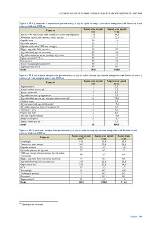 АРДЧИЛСАН ЗАСАГЛАЛЫН ТӨЛӨВ БАЙДАЛД ГАРСАН ӨӨРЧЛӨЛТ. 2007-2008



Хүснэгт 38 Судалгаанд хамрагдсан респондентууд хууль зүйн талаар туслалцаа шаардлагатай болоход хэнд
ханддаг байдал, 2008 он
                                                       Хариулсан хүний  Хариулсан хүний
                        Хариулт
                                                             тоо             хувь
 Хууль зүйн туслалцаа авах шаардлага одоогоор гараагүй       376              36,5
 Хамаатан садан ,найз нөхөд, танил талдаа                    227              22,0
 Өөрийн нам                                                  14                1,4
 Нутгийн зөвлөл                                              13                1,3
 Өөрийн тойргийн УИХ-ын гишүүн                               13                1,3
 Шүүх, хуулийн байгууллага                                   90                8,7
 Хуулийн байгууллагын танил                                  47                4,6
 Хуулийн зөвлөгөө өгдөг төлбөртэй утсанд                     33                3,2
 Орон нутгийн ИТХ-д                                          32                3,1
 Өмгөөлөгч                                                   58                5,6
 Хэнд ч хандаагүй/хандахгүй                                  30                3,3
 Хариулж мэдэхгүй                                            97                9,4
 Нийт                                                       1030             100,0

Хүснэгт 39 Судалгаанд хамрагдсан респондентууд хууль зүйн талаар туслалцаа шаардлагатай болоход хэнд ч
хандаагүй /хандахгүйн шалтгаан 2008 он
                                                      Хариулсан хүний    Хариулсан хүний
                        Хариулт
                                                            тоо                хувь
 Хариулаагүй                                                  1                 3,3
 Хэнд хэлэхээ мэдэхгүй                                        1                 3,3
 Хүнд сурталтай                                               2                 6,7
 Хуулийн чиглэлээр суралцдаг                                  1                 3,3
 Хуулийн байгууллагууд шудрага ажилладаггүй                   6                20,0
 Мэдлэг хомс                                                  1                 3,3
 Хууль мөнгөтэй хүнд үйлчилдэг                                4                13,4
 Хуулийн зөвлөгөө өгөх хүн олдоогүй                           1                 3,3
 Үйлчилгээ муу                                                2                 6,7
 Өөрөө эрх зүйч                                               2                 6,7
 Хуулиа өөрөө уншина                                          3                10,0
 Ямар ч нэмэргүй                                              5                16,7
 Зардал чирэгдэл их                                           1                 3,3
 Нийт                                                        30               100,0

Хүснэгт 40 Судалгаанд хамрагдсан респондентууд хууль зүйн талаар туслалцаа шаардлагатай болоход хэнд
ханддаг байдал, 2005 он
                                            Хариулсан хүний     Хариулсан хүний    Хариултын
                   Хариулт
                                                  тоо205              хувь            хувь
 Мэдэхгүй                                          119                 10,8            11,9
 Танил тал, найз нөхөд                             361                 32,4            36,1
 Өөрийн намдаа                                      50                 4,5              5,0
 Нутгийн зөвлөл, ах дүүдээ                          72                 6,5              7,2
 УИХ-ын гишүүн болон нөлөө бүхий албан
                                                    64                 5,7              6,4
 тушаалтан
 Шүүх, хуулийн байгууллагын ажилтан                 8                  0,7              0,8
 Хуулийн байгууллагын танилдаа                     235                 21,1            23,5
 Өөр хэн нэгэнд                                    143                 12,8            14,3
 ИТХ                                                37                 3,3              3,7
 Хандахгүй                                          6                  0,5              6,0
 Төлбөртэй утсанд                                   2                  0,2              0,2
 Интернет                                           1                  0,1              0,1
 Хариулаагүй                                        16                 1,4              1,6
 Нийт                                             1114                100,0           111,4




205
      Давхардсан тоогоор




                                                                                              Хуудас | 104
 