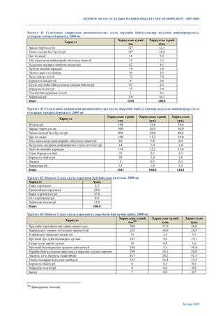 АРДЧИЛСАН ЗАСАГЛАЛЫН ТӨЛӨВ БАЙДАЛД ГАРСАН ӨӨРЧЛӨЛТ. 2007-2008



Хүснэгт 41 Судалгаанд хамрагдсан респондентуудад хууль шүүхийн байгууллагаар асуудлаа шийдвэрлүүлэхэд
тулгардаг хүндрэл бэрхшээл, 2008 он
                                                      Хариулсан хүний   Хариулсан хүний
                         Хариулт
                                                            тоо              хувь
 Зардал чирэгдэл их                                         127              12,3
 Танил талгүй бол бүтэхгүй                                  187              18,2
 Цаг их авдаг                                                54               5,2
 Үйл ажиллагаа шийдвэрийг ойлгоход төвөгэй                   12               1,2
 Асуудлыг шудрага шийдэж чаддаггүй                           42               4,1
 Хүйтэн хөндий харьцдаг                                      19               1,8
 Авлига авах гээд байдаг                                     36               3,5
 Хүнд суртал ихтэй                                           72               7,0
 Бэрхшээл байдаггүй                                           6               0,6
 Хууль шүүхийн байгууллагад хандаж байгаагүй                 67               6,5
 Хариулж мэдэхгүй                                            35               3,4
 Тэмдэгтийн хураамж нэхдэг                                    1               0,1
 Хариулаагүй                                                376              36,1
 Нийт                                                      1030              100,0

Хүснэгт 42 Судалгаанд хамрагдсан респондентуудад хууль шүүхийн байгууллагаар асуудлаа шийдвэрлүүлэхэд
тулгардаг хүндрэл бэрхшээл, 2005 он
                                                Хариулсан хүний   Хариулсан хүний     Хариултын
                     Хариулт
                                                       тоо              хувь             хувь
 Мэдэхгүй                                              198               13,8             19,8
 Зардал чирэгдэл их                                    300               20,9             30,0
 Танил талгүй бол бүтэхгүй                             404               28,0             40,4
 Цаг их авдаг                                          190               13,2             19,0
 Үйл ажиллагаа шийдвэрийг ойлгоход төвөгтэй             84               5,8              8,4
 Асуудлыг шудрага шийдвэрлэнэ гэдэгт итгэдэггүй         14               1,0              1,4
 Хүйтэн хөндий харьцдаг                                176               12,2             17,6
 Олон бэрхшээл бий                                      31               2,1              3,1
 Бэрхшээл байхгүй                                       28               1,9              2,8
 Авлига                                                 1                0,1              0,1
 Хариулаагүй                                            15               1,0              1,5
 Нийт                                                 1441              100,0            144,1

Хүснэгт 43 Монгол Улсад хууль хэрэгжиж буй байдлын үнэлэмж, 2008 он
 Хариулт                               Хувь
 Сайн хэрэгждэг                          2.5
 Ерөнхийдөө хэрэгждэг                   29.6
 Бараг хэрэгждэггүй                     47.0
 Огт хэрэгждэггүй                        8.8
 Хариулж мэдэхгүй                       12.0
 Нийт                                  100.0

Хүснэгт 44 Монгол Улсад хууль хэрэгжихэд саад болж буй хүчин зүйлс, 2008 он
                                                        Хариулсан хүний       Хариулсан хүний    Хариултын
                          Хариулт
                                                              тоо206               хувь             хувь
 Хуулийн хэрэгжилтэнд тавих хяналт сул                         366                 17,9             36,6
 Хариуцлага тооцох тогтолцоо хангалтгүй                        285                 14,0             28,5
 Уламжлалт заншлын нөлөө их                                     31                  1,5              3,1
 Иргэний эрх зүйн боловсрол дутмаг                             191                  9,3             19,1
 Газар нутаг өргөн уудам                                        16                  0,8              1,6
 Иргэний боловсролын түвшин хангалтгүй                         104                  5,1             10,4
 Төрийн байгууллагын ажилтнууд өөрсдөө хуулиа зөрчдөг          289                 14,1             28,9
 Авлига, хээл хахууль газар авсан                              415                 20,2             41,5
 Танил талаараа асуудлыг шийддэг                               335                 16,4             33,5
 Бэрхшээл байхгүй                                               6                   0,3              0,6
 Хариулж мэдэхгүй                                               0                   0,0              0,0
 Бусад                                                          7                   0,4              0,7


206
      Давхардсан тоогоор




                                                                                                Хуудас | 105
 