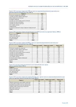 АРДЧИЛСАН ЗАСАГЛАЛЫН ТӨЛӨВ БАЙДАЛД ГАРСАН ӨӨРЧЛӨЛТ. 2007-2008



Хүснэгт 58 Судалгаанд хамрагдсан УИХ-ын сонгуульд оролцоогүй респондентуудын сонгуульд
оролцож саналаа өгөөгүйн шалтгаан, 2005 он
                       Хариулт                         Хувь
 Сонгууль шудрага бус явагддаг                           0,6
 Тухайн үед бичиг баримт байгаагүй                       1,6
 Нэр дэвшигчдэд итгэдэггүй                               0,9
 Сонирхол байхгүй                                        1,2
 Тухайн үед сонгогчийн үнэмлэх өгөөгүй                   0,6
 Тухайн үед ажилтай байсан                               1,1
 Тухайн үед насанд хүрээгүй                              1,6
 Улс төрөөс залхсан                                      0,2
 Хариулаагүй                                            10,7
 Сонгуульд оролцсон хүмүүс хариулах шаардлагагүй        81,5
 Нийт                                                  100,0

Хүснэгт 59 Судалгаанд хамрагдсан респондентуудын ИТХ-ын сонгуульд оролцдог байдал, 2008 он
             Хариулт                    Хувь
 Байнга оролцдог                         48,3
 Алдаг оног оролцдог                     20,9
 Огт оролцдоггүй                         26,3
 Санахгүй байна                           4,6
 Нийт                                   100,0

Хүснэгт 60 Судалгаанд хамрагдсан ИТХ-д сонгуульд оролцоогүй респондентуудын сонгуульд
оролцож саналаа өгөөгүйн шалтгаан, 2008 он
                                          Хариулсан хүний    Хариулсан хүний     Хариултын
                 Хариулт
                                                тоо               хувь              хувь
 Сонгууль шудрага бус явагддаг                   60                18,1               6,0
 Тухайн үед бичиг баримт байгаагүй               9                  2,7               0,9
 Нэр дэвшигчдэд итгэдэггүй                       40                12,1               4,0
 Тухайн үед сонгогчийн үнэмлэх өгөөгүй           34                10,3               3,4
 Тухайн үед ажилтай байсан                       28                 8,5               2,8
 Тухайн үед насанд хүрээгүй                      39                11,8               3,9
 Улс төрөөс залхсан                              18                 5,5               1,8
 Сонгууль өгөх сонирхол байгаагүй                59                17,9               5,9
 Санахгүй байна                                  31                 9,5               3,1
 Бусад                                           12                 3,6               1,2
 Нийт                                           330               100,0              33,0

Хүснэгт 61 Судалгаанд хамрагдсан респондентуудын хорооны/багийн засаг даргын
сонгуульд оролцдог байдал, 2008 он
 Хариулт                                          Хувь
 Байнга оролцдог                                   39,9
 Алдаг оног оролцдог                               19,5
 Огт оролцдоггүй                                   36,2
 Санахгүй байна                                     4,4
 Нийт                                             100,0

Хүснэгт 62 Судалгаанд хамрагдсан хорооны/багийн засаг даргын сонгуульд оролцоогүй респондентуудын
сонгуульд оролцож саналаа өгөөгүйн шалтгаан, 2008 он
                                             Хариулсан хүний    Хариулсан хүний      Хариултын
                  Хариулт
                                                    тоо               хувь              хувь
 Намын нөлөөллөөс ангид байж чаддаггүй               37                8,4               3,7
 Сонгуулийн талаарх мэдээлэл хангалтгүй             178                40,0             17,8
 Нэрсийн жагсаалтыг үнэн зөв гаргадаггүй             27                6,0               2,7
 Төрийн албан тушаалтнууд нөлөөлдөг                  25                5,6               2,5
 Иргэдийн хяналт сул                                 61                13,7              6,1
 Хариулж мэдэхгүй                                    86                19,3              8,6
 Бусад                                               31                7,0               3,1
 Нийт                                               445               100,0             44,5




                                                                                             Хуудас | 109
 