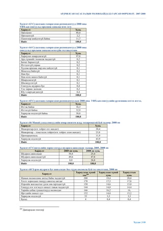 АРДЧИЛСАН ЗАСАГЛАЛЫН ТӨЛӨВ БАЙДАЛД ГАРСАН ӨӨРЧЛӨЛТ. 2007-2008



Хүснэгт 63 Судалгаанд хамрагдсан респондентууд 2008 оны
УИХ-ын сонгуульд оролцож саналаа өгөх эсэх
 Хариулт                                      Хувь
 Оролцоно                                      86,0
 Оролцохгүй                                     2,2
 Одоогоор шийдээгүй байна                      11,7
 Нийт                                         100,0

Хүснэгт 64 Судалгаанд хамрагдсан респондентууд 2008 оны
сонгуульд оролцож саналаа өгөхгүйн гол шалтгаан
 Хариулт                                      Хувь
 Хариулах шаардлагагүй                         97,8
 Ард түмнийг төлөөлж чаддаггүй                  0,2
 Бичиг баримтгүй                                0,2
 Итгэдэггүй учраас                              0,2
 Худлаа ярихаас өөр юм хийдэггүй                0,1
 Монголд байхгүй                                0,2
 Нам бус                                        0,1
 Нам өгөх мөнгө байхгүй                         0,1
 Шаардлагагүй                                   0,1
 Шилжүүлэггүй                                   0,1
 Сонгууль шудрага бус                           0,4
 Улс төрөөс залхсан                             0,2
 Юу ч өөрчдөгдөхгүй                             0,4
 Нийт                                         100,0

Хүснэгт 65 Судалгаанд хамрагдсан респондентуудын 2008 оны УИХ-ын сонгуулийн үр өгөөжид итгэх итгэл,
 Хариулт                                      Хувь
 Итгэж байна                                   36,3
 Итгэхгүй байна                                32,9
 Хариулж мэдэхгүй байна                        30,8
 Нийт                                         100,0

Хүснэгт 66 Манай улсад сонгуулийн ямар сиситем илүү тохиромжтой буй талаар, 2008 он
 Хариулт                                                     Хувь
 Мажоритар-(нэг тойрог нэг мандат)                            20,4
 Мажоритар – томсгосон тойрог(нэг тойрог олон мандат)         23,8
 Пропорциональ                                                11,9
 Хариулж мэдэхгүй                                             43,9
 Нийт                                                        100,0

Хүснэгт 67 Сонгуулийн хороо хэсгүүд шудрага ажилладаг талаар, 2005, 2008 он
            Хариулт                  2005 он хувь      2008 он хувь
 Шудрага ажилладаг                       50,4              25,4
 Шудрага ажилладаггүй                    49,6              47,8
 Хариулж мэдэхгүй                         0,0              26,8
 Нийт                                   100,0             100,0

Хүснэгт 68 Хэрэв шудрага бус ажилладаг бол түүнд нөлөөлж буй гол шалтгаан, 2008 он
                                               Хариулсан хүний Хариулсан хүний        Хариултын
                   Хариулт
                                                     тоо209            хувь              хувь
 Намын нөлөөллөөс ангид байж чаддаггүй                200               19,4             20,0
 Хэсэг хороодын гишүүд авилгад автдаг                 178               17,3             17,8
 Нэрсийн жагсаалтыг үнэн зөв гаргадаггүй              150               14,6             15,0
 Гишүүд нэг нэгэндээ хяналт тавьж чаддаггүй           144               14,0             14,4
 Төрийн албан тушаалтнууд нөлөөлдөг                   166               16,2              16,
 Иргэдийн хяналт сул                                  152               14,8             15,2
 Хариулж мэдэхгүй                                      33               3,3               3,3
 Бусад                                                 4                0,4               0,4


209
      Давхардсан тоогоор




                                                                                             Хуудас | 110
 
