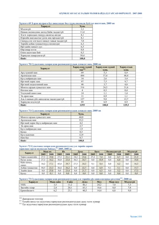 АРДЧИЛСАН ЗАСАГЛАЛЫН ТӨЛӨВ БАЙДАЛД ГАРСАН ӨӨРЧЛӨЛТ. 2007-2008



Хүснэгт 69 Хэрэв шудрага бус ажилладаг бол түүнд нөлөөлж буй гол шалтгаан, 2005 он
                   Хариулт                          Хувь
 Мэдэхгүй                                             1,1
 Намын нөлөөллөөс ангид байж чаддаггүй               11,4
 Хэсэг хороодын гишүүд авлигад автдаг                 8,1
 Нэрсийн жагсаалтыг үнэн зөв гаргадаггүй              8,1
 Гишүүд нэг нэгэндээ хяналт тавьж чаддаггүй           7,0
 Төрийн албан тушаалтнууд нөлөөлдөг                   6,3
 Иргэдийн хяналт сул                                  6,5
 Өөр ямар нэгэн                                       0,8
 Олон шалтгаан бий                                    0,3
 Хариулах шаардлагагүй                               50,4
 Нийт                                               100,0

Хүснэгт 70 Судалгаанд хамрагдсан респондентуудын дэмждэг нам, 2008 он
                                             Хариулсан хүний    Хариулсан хүний           Хариултын
                   Хариулт
                                                  тоо210              хувь                   хувь
 Ард түмний нам                                     69                 5,3                    6,9
 Ардчилсан нам                                      484                37,4                   48,4
 Бүгд найрамдах нам                                 34                 2,6                    3,4
 Иргэний зориг нам                                  97                 7,5                    9,7
 Иргэний хөдөлгөөний нам                            48                 3,7                    4,8
 Монгол ардын хувьсгалт нам                         316                24,5                   31,6
 Ногоон нам                                          4                 0,3                    0,4
 Үндэсний шинэ нам                                  14                 1,1                    1,4
 Эх орон нам                                        11                 0,9                    1,1
 Аль ч намын үйл ажиллагаа таалагддаггүй            127                9,8                    12,7
 Хариулж мэдэхгүй                                   89                 6,9                    8,9
 Нийт                                              1293               100,0                  129,3

Хүснэгт 71 Судалгаанд хамрагдсан респондентуудын дэмждэг нам, 2005 он
                  Хариулт                        Хувь
 Монгол ардын хувьсгалт нам                       44,0
 Ардчилсан нам                                    33,3
 Иргэний зориг-Бүгд найрамдах нам                  4,2
 Эх орон нам                                       2,7
 Бүгд найрамдах нам                                1,9
 Бусад                                             0,3
 Бүгд адилхан                                     12,9
 Нам бус                                           0,7
 Нийт                                            100,0

Хүснэгт 72 Судалгаанд хамрагдсан респондентуудад улс төрийн дараах
харилцаа хэрхэн нөлөөлдөг байдал,211 2005, 2008 он
                      Маш их            Их              Дунд         Бага       Нөлөөлдөггүй      Мэдэхгүй
     Хариулт
                   2005    2008    2005     2008 2005      2008 2005    2008     2005   2008   2005    2008
 Төрөл садангийн    27,3   19,8    27,3     21,1   18,2    23,6 27,2      7,4     0,0    6,7    0,0    21,5
 Нутаг усны         27,3   16,2    36,4     23,4   36,3    24,7  0,0     10,9     0,0    6,0    0,0    18,8
 Найз нөхөд,
                    18,2   17,1    45,4     29,7   27,3    24,3  9,1      8,4    0,0    4,2    0,0       16,3
 танил
 Албан тушаалтан    54,5   23,3    36,4     26,2   0,0     22,7  0,0      6,9    9,1    5,1    0,0       15,7
 Эдийн засаг        0,0    25,8     0,0     23,4   0,0     21,7  0,0      6,5    0,0    5,2    0,0       17,3
 Бусад              0,0     0,1     0,0      0,0   0,0      0,0  0,0      0,0    0,0    0,0    0,0       0,0

Хүснэгт 73 Судалгаанд хамрагдсан респондентуудын улс төрийн үйл ажиллагааны үнэлэмж212, 2008 он
        Хариулт          Маш сайн       Сайн         Дунд        Муу      Маш муу       Мэдэхгүй
 УИХ                         3,5         11,2        46,1         24,2       7,8            7,3
 Засгийн газар               2,4         20,1        43,1         18,6       8,0            7,8
 Ерөнхйилөгч                 6,2         23,1        40,5         14,4       6,8            9,0


210
    Давхардсан тоогоор
211
    Тухайн жилд тус асуултанд хариулсан респондентуудын дүнд эзлэх хувиар
212
    Тус асуултанд хариулсан респондентуудын дүнд эзлэх хувиар




                                                                                                     Хуудас | 111
 